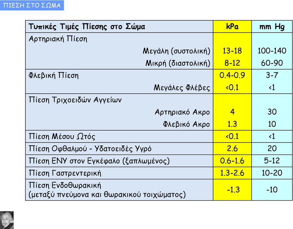 1 <1 Αρτηριακό Ακρο 4 30 Φλεβικό Ακρο 1.3 10 Πίεση Μέσου Ωτός <0.1 <1 Πίεση Οφθαλμού - Υδατοειδές Υγρό 2.