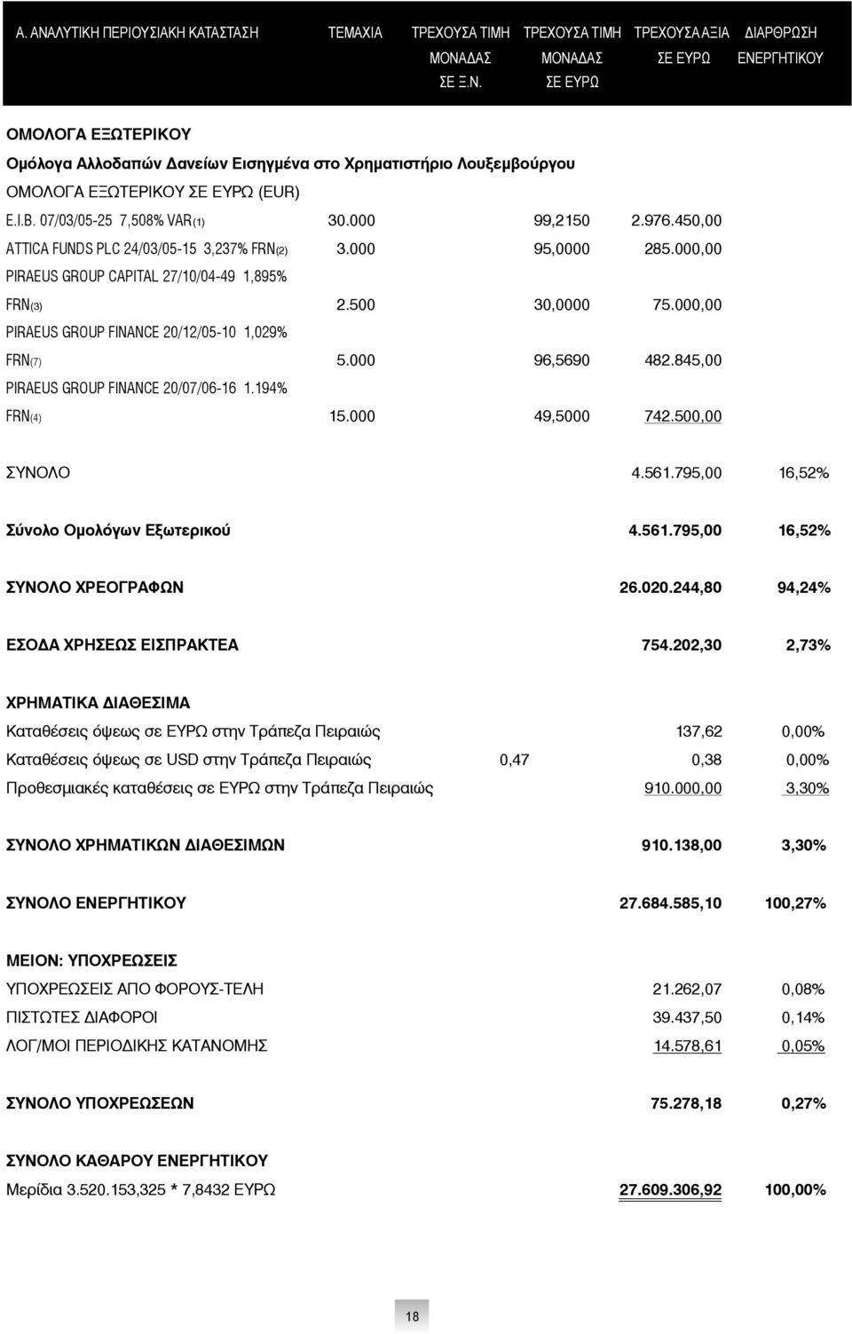 000,00 PIRAEUS GROUP FINANCE 20/12/05-10 1,029% FRN(7) 5.000 96,5690 482.845,00 PIRAEUS GROUP FINANCE 20/07/06-16 1.194% FRN(4) 15.000 49,5000 742.500,00 ΣΥΝΟΛΟ 4.561.