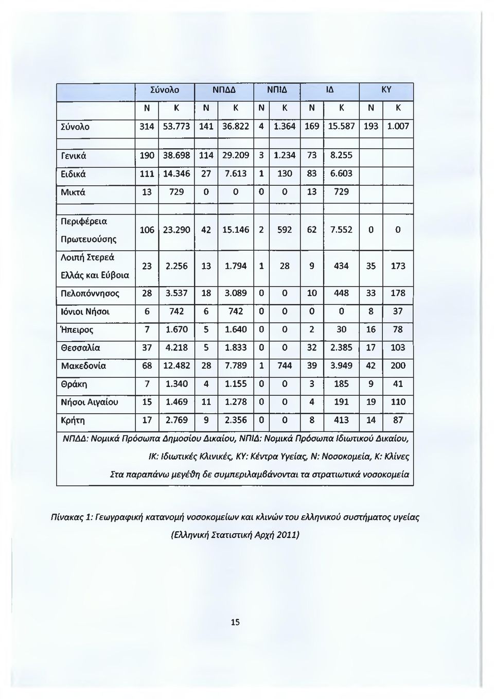 089 0 0 10 448 33 178 Ιόνιι Νήσι 6 742 6 742 0 0 0 0 8 37 Ήπειρς 7 1.670 5 1.640 0 0 2 30 16 78 Θεσσαλία 37 4.218 5 1.833 0 0 32 2.385 17 103 Μακεδνία 68 12.482 28 7.789 1 744 39 3.