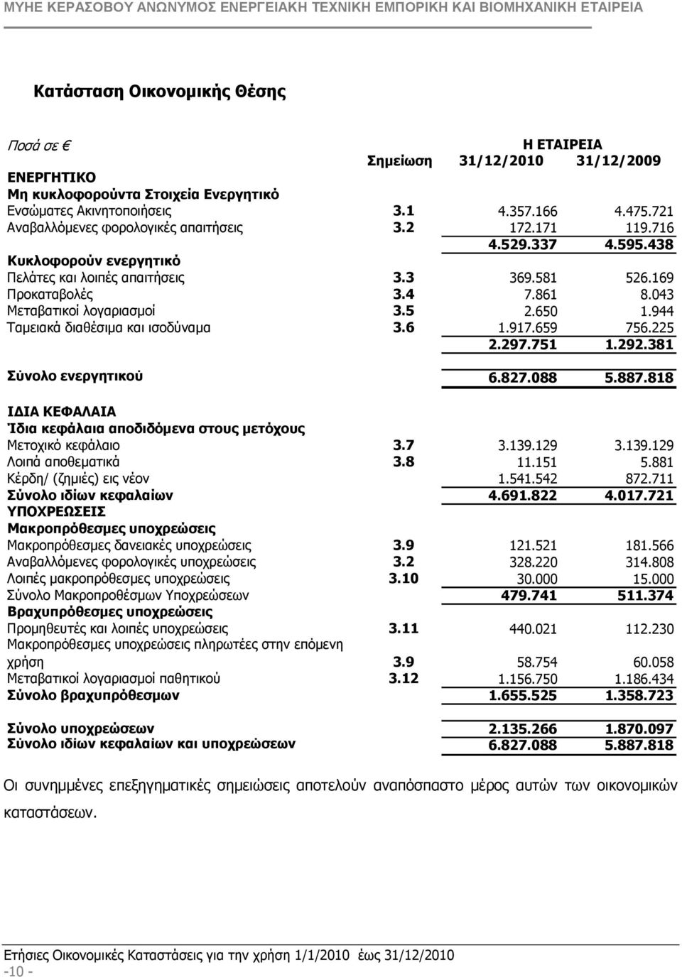 043 Μεταβατικοί λογαριασµοί 3.5 2.650 1.944 Ταµειακά διαθέσιµα και ισοδύναµα 3.6 1.917.659 756.225 2.297.751 1.292.381 Σύνολο ενεργητικού 6.827.088 5.887.