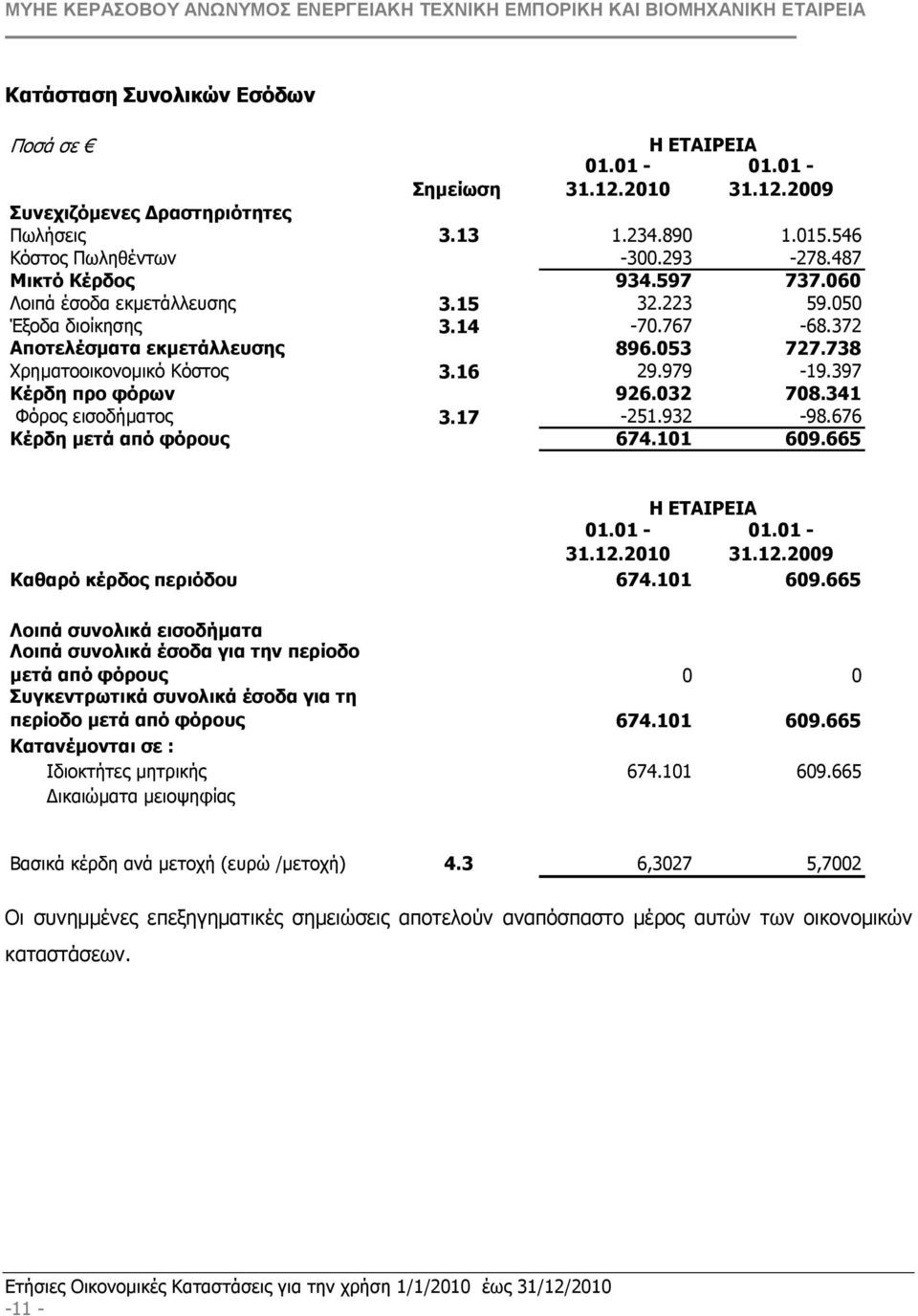 032 708.341 Φόρος εισοδήµατος 3.17-251.932-98.676 Κέρδη µετά από φόρους 674.101 609.