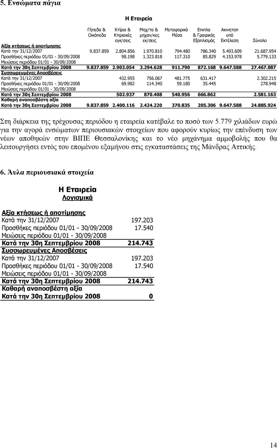 133 Μειώσεις περιόδου 01/01-30/09/2008 Κατά την 30η Σεπτεµβρίου 2008 9.837.859 2.903.054 3.294.628 911.790 872.168 9.647.588 27.467.087 Συσσωρευµένες Αποσβέσεις Κατά την 31/12/2007 432.955 756.