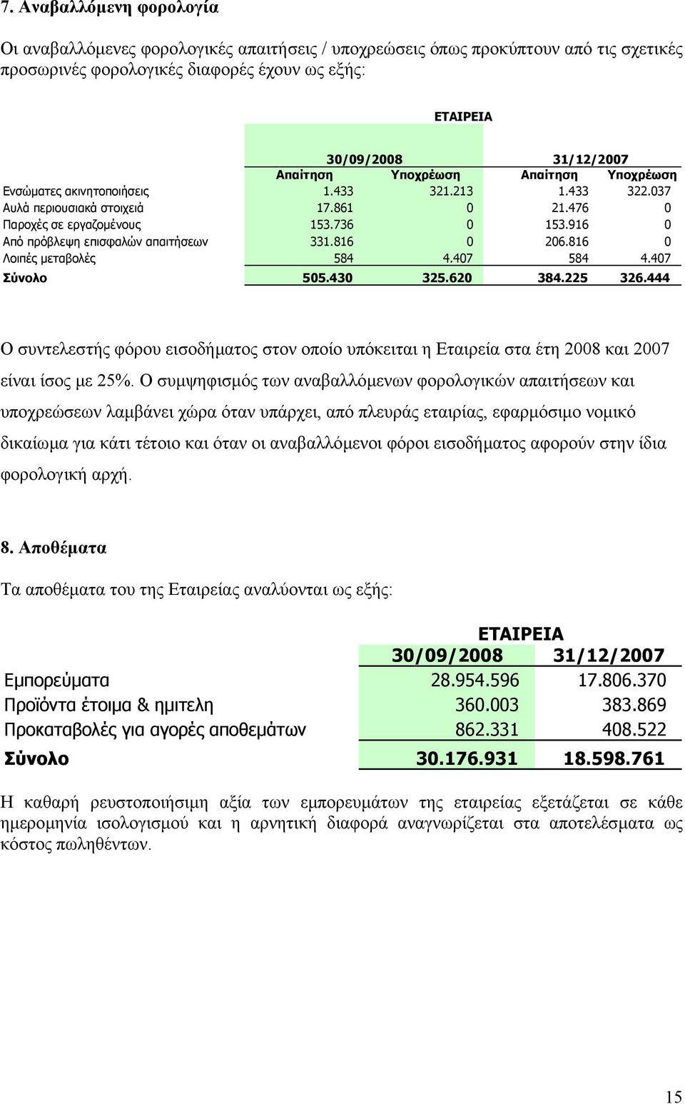 916 0 Από πρόβλεψη επισφαλών απαιτήσεων 331.816 0 206.816 0 Λοιπές µεταβολές 584 4.407 584 4.407 Σύνολο 505.430 325.620 384.225 326.