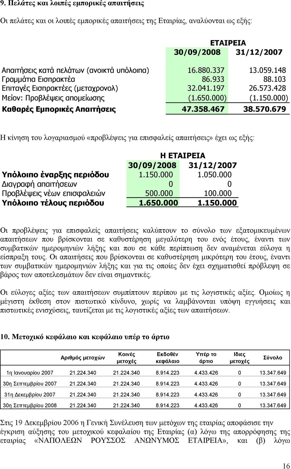 467 38.570.679 Η κίνηση του λογαριασµού «προβλέψεις για επισφαλείς απαιτήσεις» έχει ως εξής: Η ΕΤΑΙΡΕΙΑ 30/09/2008 31/12/2007 Υπόλοιπο έναρξης περιόδου 1.150.000 1.050.