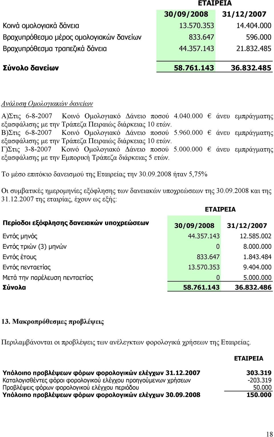 Β)Στις 6-8-2007 Κοινό Οµολογιακό άνειο ποσού 5.960.000 άνευ εµπράγµατης εξασφάλισης µε την Τράπεζα Πειραιώς διάρκειας 10 ετών. Γ)Στις 3-8-2007 Κοινό Οµολογιακό άνειο ποσού 5.000.000 άνευ εµπράγµατης εξασφάλισης µε την Εµπορική Τράπεζα διάρκειας 5 ετών.