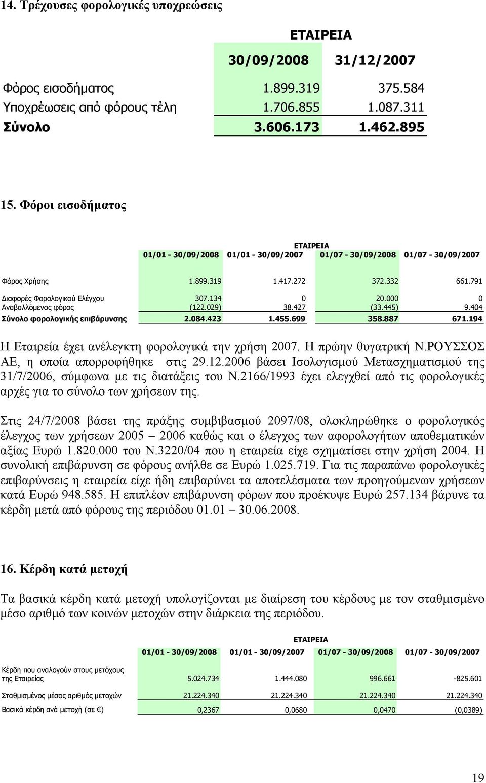 000 0 Αναβαλλόµενος φόρος (122.029) 38.427 (33.445) 9.404 Σύνολο φορολογικής επιβάρυνσης 2.084.423 1.455.699 358.887 671.194 Η Εταιρεία έχει ανέλεγκτη φορολογικά την χρήση 2007. Η πρώην θυγατρική Ν.