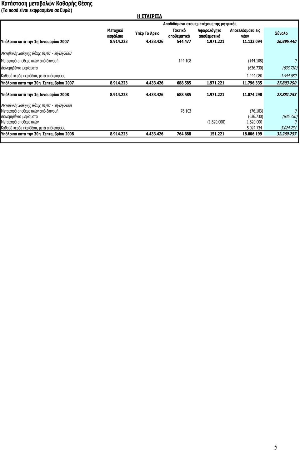 108) 0 ιανεµηθέντα µερίσµατα Η ΕΤΑΙΡΕΙΑ Αποδιδόµενα στους µετόχους της µητρικής (636.730) (636.730) Καθαρά κέρδη περιόδου, µετά από φόρους 1.444.080 1.444.080 Υπόλοιπο κατά την 30η Σεπτεµβρίου 2007 8.