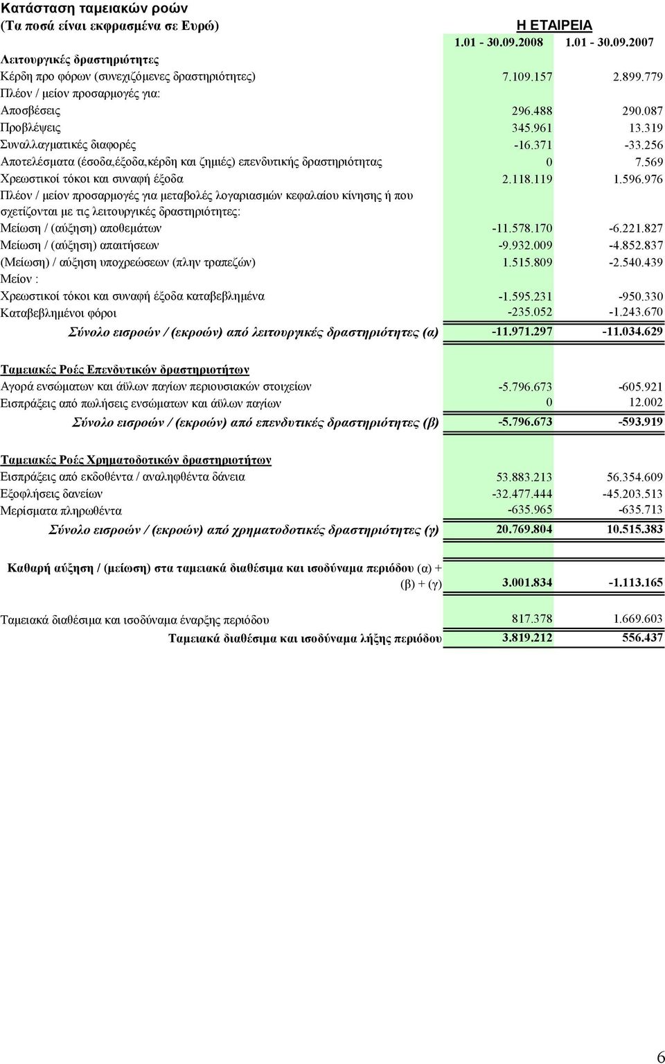 256 Αποτελέσµατα (έσοδα,έξοδα,κέρδη και ζηµιές) επενδυτικής δραστηριότητας 0 7.569 Χρεωστικοί τόκοι και συναφή έξοδα 2.118.119 1.596.