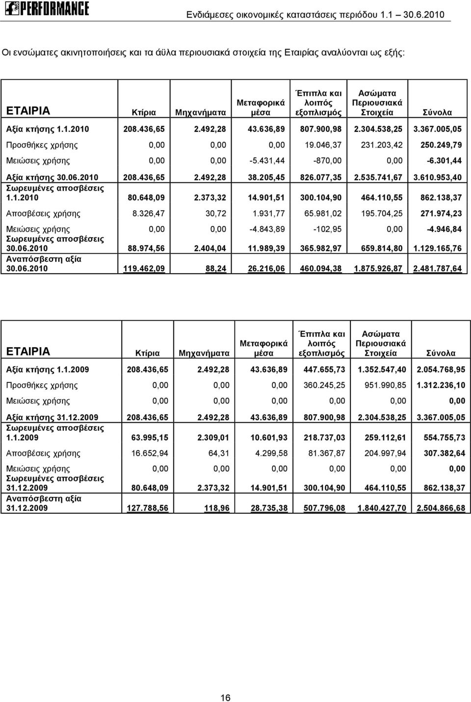 431,44-870,00 0,00-6.301,44 Αξία κτήσης 30.06.2010 208.436,65 2.492,28 38.205,45 826.077,35 2.535.741,67 3.610.953,40 Σωρευμένες αποσβέσεις 1.1.2010 80.648,09 2.373,32 14.901,51 300.104,90 464.