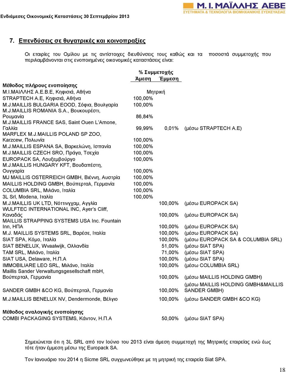 MAILLIS BULGARIA EOOD, Σόφια, Βουλγαρία 100,00% M.J.MAILLIS ROMANIA S.A., Βουκουρέστι, Ρουμανία 86,84% M.J.MAILLIS FRANCE SAS, Saint Ouen L Amone, Γαλλία 99,99% 0,01% (μέσω STRAPTECH Α.Ε) MARFLEX M.J.MAILLIS POLAND SP ZOO, Karzcew, Πολωνία 100,00% M.
