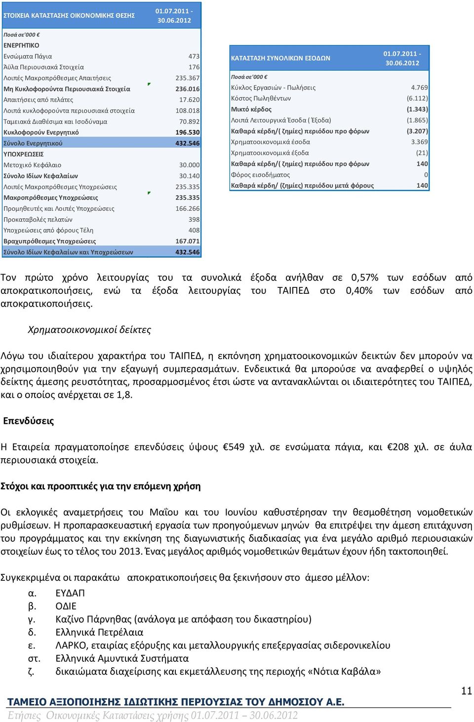 530 Σύνολο Ενεργητικού 432.546 ΥΠΟΧΡΕΩΣΕΙΣ Μετοχικό Κεφάλαιο 30.000 Σύνολο Ιδίων Κεφαλαίων 30.140 Λοιπές Μακροπρόθεσμες Υποχρεώσεις 235.335 Μακροπρόθεσμες Υποχρεώσεις 235.