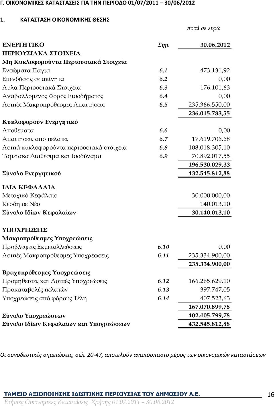 550,00 Κυκλοφορούν Ενεργητικό 236.015.783,55 Αποθέματα 6.6 0,00 Απαιτήσεις από πελάτες 6.7 17.619.706,68 Λοιπά κυκλοφορούντα περιουσιακά στοιχεία 6.8 108.018.305,10 Ταμειακά Διαθέσιμα και Ισοδύναμα 6.