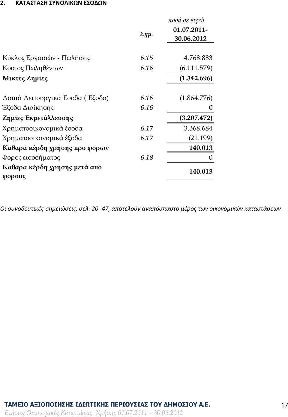 472) Χρηματοοικονομικά έσοδα 6.17 3.368.684 Χρηματοοικονομικά έξοδα 6.17 (21.199) Καθαρά κέρδη χρήσης προ φόρων 140.013 Φόρος εισοδήματος 6.