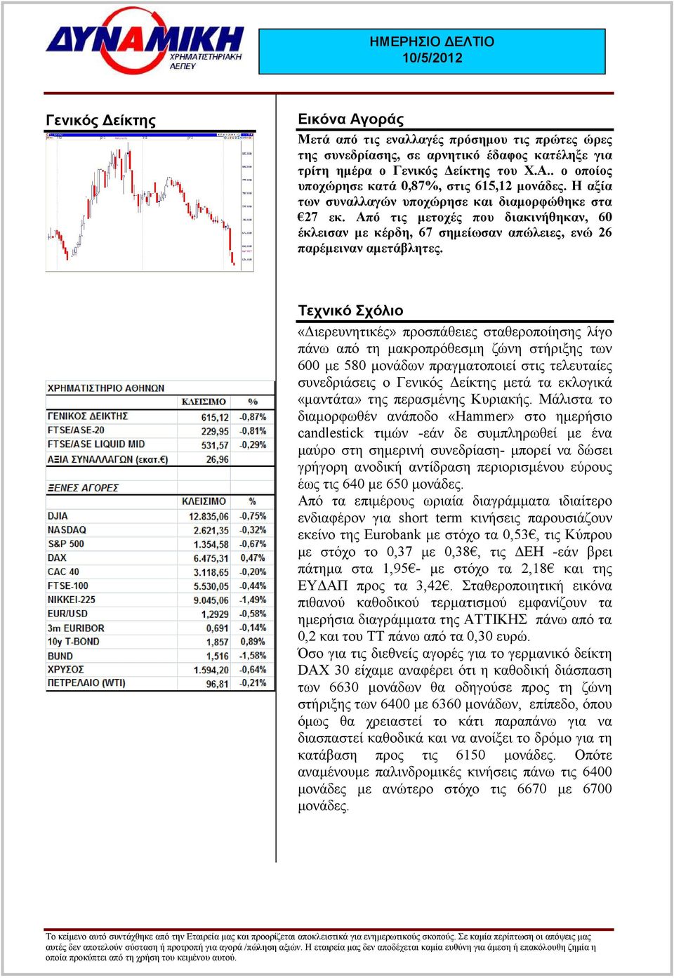 Τεχνικό Σχόλιο «ιερευνητικές» προσπάθειες σταθεροποίησης λίγο πάνω από τη µακροπρόθεσµη ζώνη στήριξης των 600 µε 580 µονάδων πραγµατοποιεί στις τελευταίες συνεδριάσεις ο Γενικός είκτης µετά τα