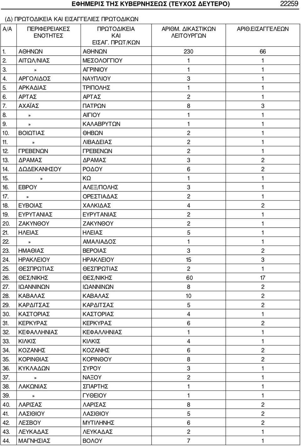 ΒΟΙΩΤΙΑΣ ΘΗΒΩΝ 2 1 11.» ΛΙΒΑΔΕΙΑΣ 2 1 12. ΓΡΕΒΕΝΩΝ ΓΡΕΒΕΝΩΝ 2 1 13. ΔΡΑΜΑΣ ΔΡΑΜΑΣ 3 2 14. ΔΩΔΕΚΑΝΗΣΟΥ ΡΟΔΟΥ 6 2 15.» ΚΩ 1 1 16. ΕΒΡΟΥ ΑΛΕΞ/ΠΟΛΗΣ 3 1 17.» ΟΡΕΣΤΙΑΔΑΣ 2 1 18. ΕΥΒΟΙΑΣ ΧΑΛΚΙΔΑΣ 4 2 19.