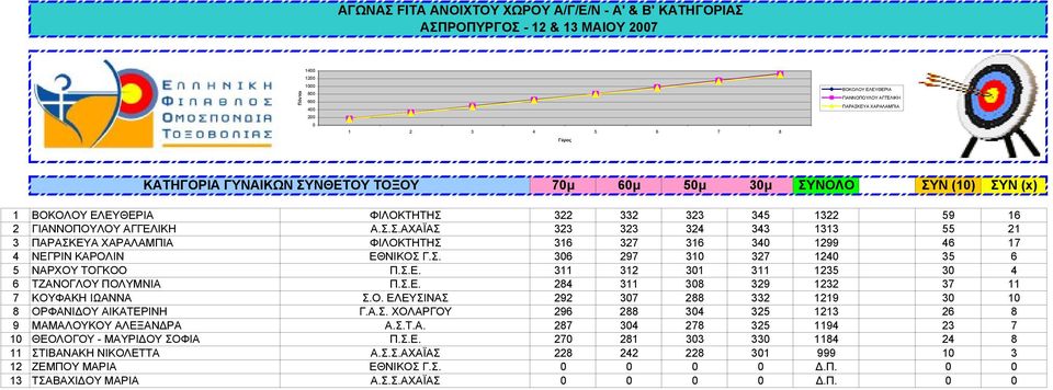 Σ.Ε. 311 312 31 311 1235 3 4 6 ΤΖΑΝΟΓΛΟΥ ΠΟΛΥΜΝΙΑ Π.Σ.Ε. 284 311 38 329 1232 37 11 7 ΚΟΥΦΑΚΗ ΙΩΑΝΝΑ Σ.Ο. ΕΛΕΥΣΙΝΑΣ 292 37 288 332 1219 3 1 8 ΟΡΦΑΝΙΔΟΥ ΑΙΚΑΤΕΡΙΝΗ Γ.Α.Σ. ΧΟΛΑΡΓΟΥ 296 288 34 325 1213 26 8 9 ΜΑΜΑΛΟΥΚΟΥ ΑΛΕΞΑΝΔΡΑ Α.