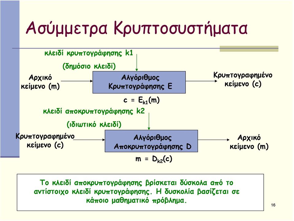 κείμενο (c) (ιδιωτικό κλειδί) Αλγόριθμος Αποκρυπτογράφησης D m = D k2 (c) Αρχικό κείμενο (m) Το κλειδί