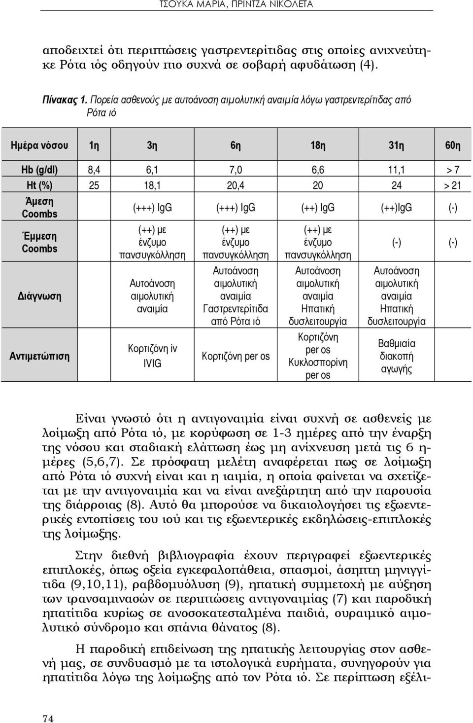 IgG (++)IgG (-) Έμμεση Coombs Διάγνωση Αντιμετώπιση (++) με ένζυμο πανσυγκόλληση Κορτιζόνη iv ΙVIG (++) με ένζυμο πανσυγκόλληση Γαστρεντερίτιδα από Ρότα ιό Κορτιζόνη per os (++) με ένζυμο