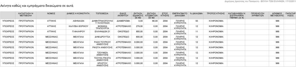 ΕΚΤΑΣΗ ΚΤΙΣΜΑΤΩΝ ΣΕ Μ2 ΕΤΟΣ ΚΤΗΣΗΣ ΕΜΠΡΑΓΜΑΤΟ ΔΙΚΑΙΩΜΑ ΔΙΑΜΕΡΙΣΜΑ 0,00 66,00 2004 ΠΛΗΡΗΣ ΑΓΡΟΤΕΜΑΧΙΟ 279,00 0,00 2004 ΠΛΗΡΗΣ ΥΠΟΧΡΕΟΣ ΠΡΟΫΠΑΡΧΟΝ ΑΤΤΙΚΗΣ Π.