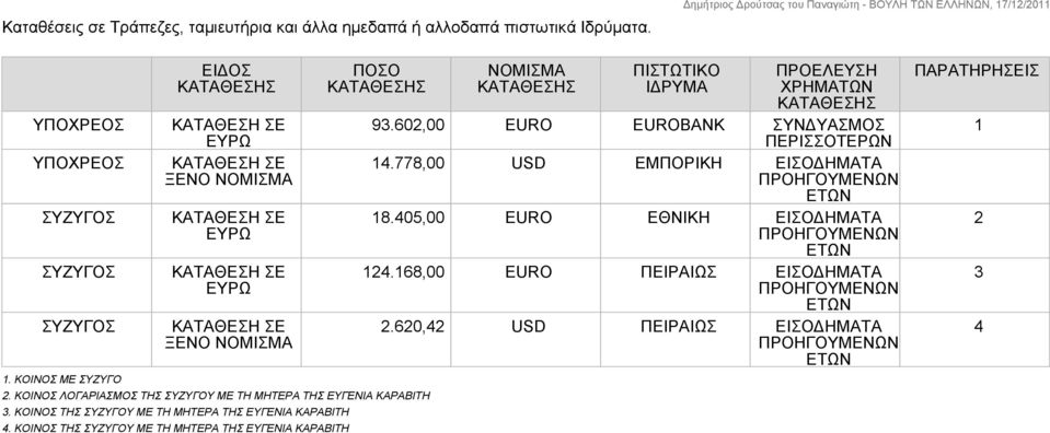 ΚΟΙΝΟΣ ΤΗΣ ΣΥΖΥΓΟΥ ΜΕ ΤΗ ΜΗΤΕΡΑ ΤΗΣ ΕΥΓΕΝΙΑ ΚΑΡΑΒΙΤΗ 4. ΚΟΙΝΟΣ ΤΗΣ ΣΥΖΥΓΟΥ ΜΕ ΤΗ ΜΗΤΕΡΑ ΤΗΣ ΕΥΓΕΝΙΑ ΚΑΡΑΒΙΤΗ ΠΟΣΟ ΝΟΜΙΣΜΑ ΠΙΣΤΩΤΙΚΟ ΙΔΡΥΜΑ 93.