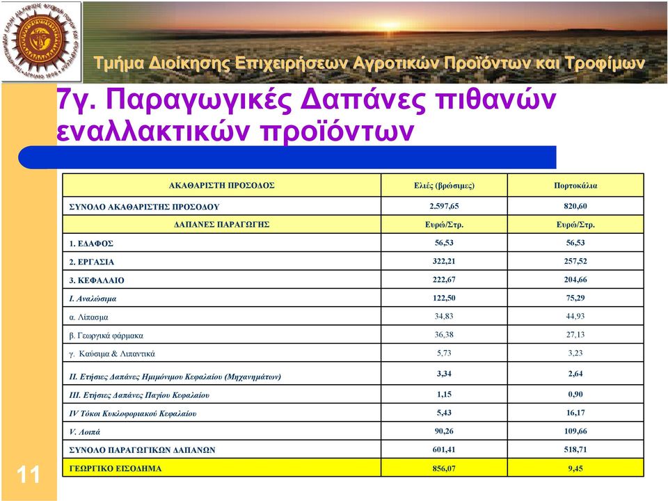 Λίπασµα 34,83 44,93 β. Γεωργικά φάρµακα 36,38 27,13 γ. Καύσιµα & Λιπαντικά 5,73 3,23 ΙΙ. Ετήσιες απάνες Ηµιµόνιµου Κεφαλαίου (Μηχανηµάτων) 3,34 2,64 ΙΙI.