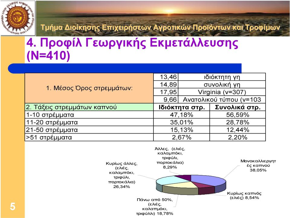 Virginia (ν=307) Ανατολικού τύπου (ν=103 Ιδιόκτητα στρ. Συνολικά στρ.