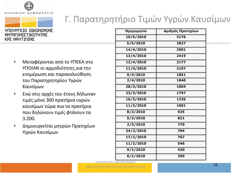 φτάνουν τα 3.200.