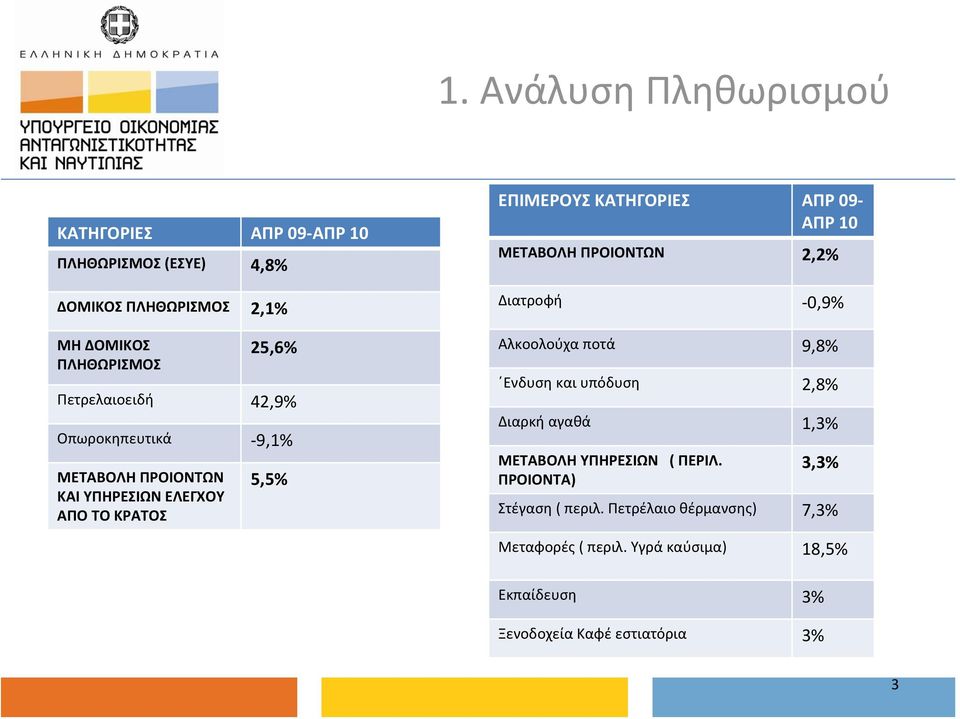 10 ΜΕΤΑΒΟΛΗ ΠΡΟΙΟΝΤΩΝ 2,2% Διατροφή 0,9% Αλκοολούχα ποτά 9,8% Ενδυση και υπόδυση 2,8% Διαρκή αγαθά 1,3% ΜΕΤΑΒΟΛΗ ΥΠΗΡΕΣΙΩΝ ΠΡΟΙΟΝΤΑ)