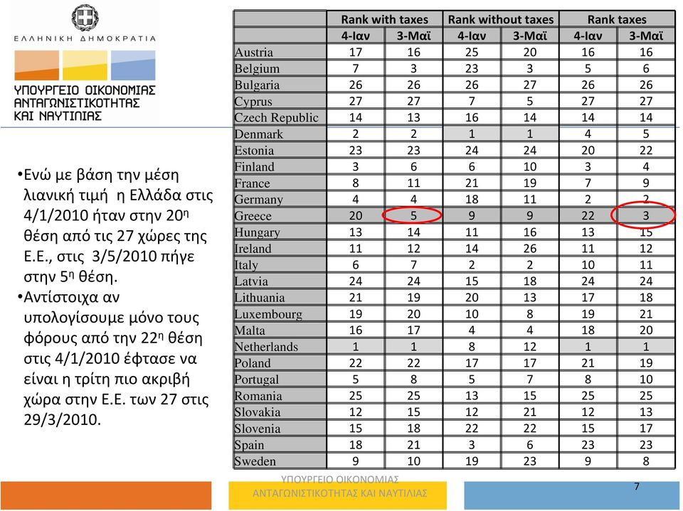 Rank with taxes Rank without taxes Rank taxes 4 Ιαν 3 Μαϊ 4 Ιαν 3 Μαϊ 4 Ιαν 3 Μαϊ Austria 17 16 25 20 16 16 Belgium 7 3 23 3 5 6 Bulgaria 26 26 26 27 26 26 Cyprus 27 27 7 5 27 27 Czech Republic 14 13