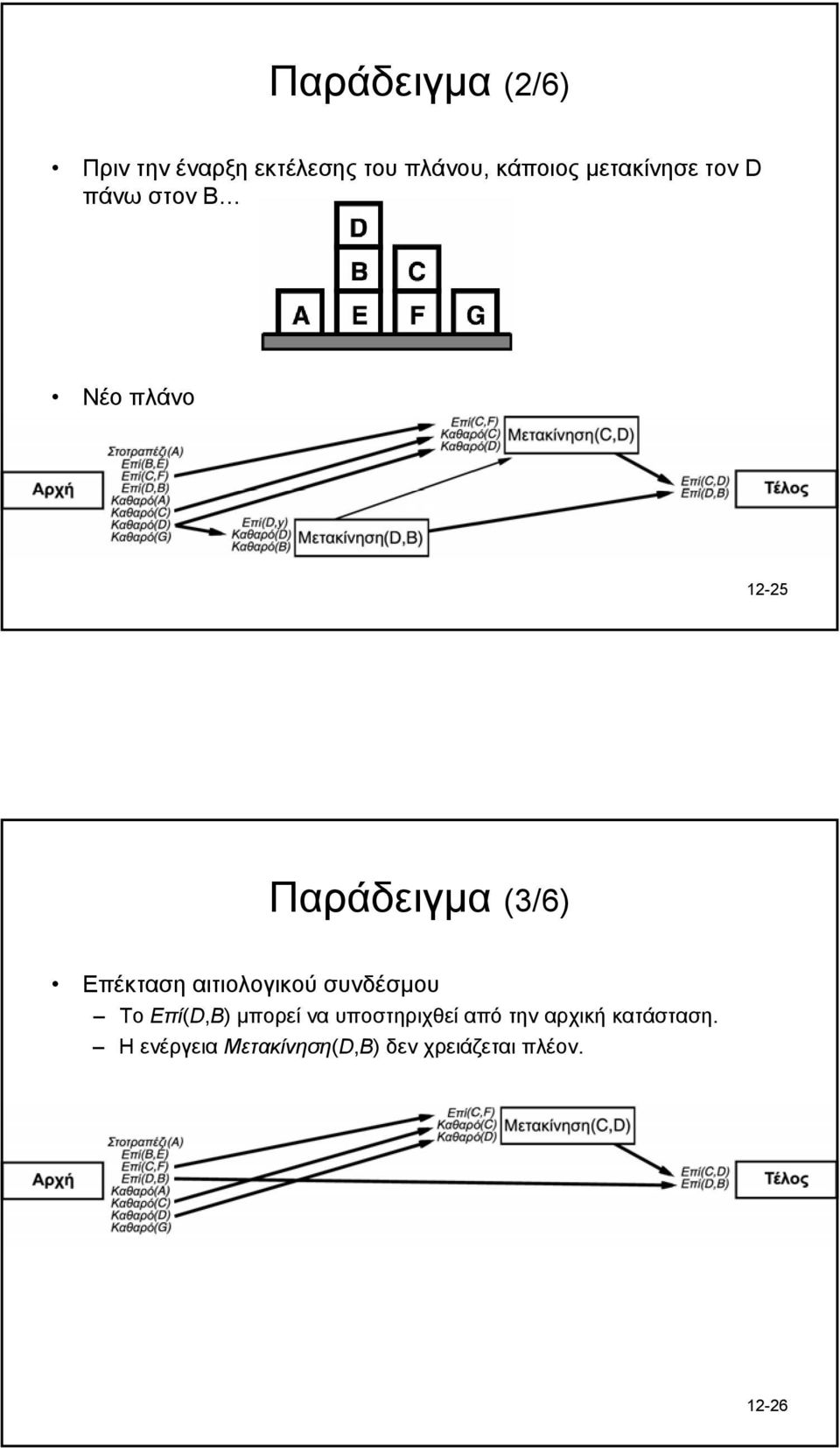 Επέκταση αιτιολογικού συνδέσµου Το Επί(D,B) µπορεί να υποστηριχθεί