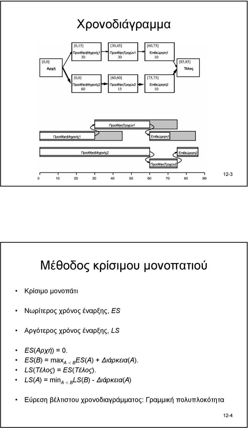 ES(B) = max A B ES(A) + ιάρκεια(a). LS(Τέλος) = ES(Τέλος).