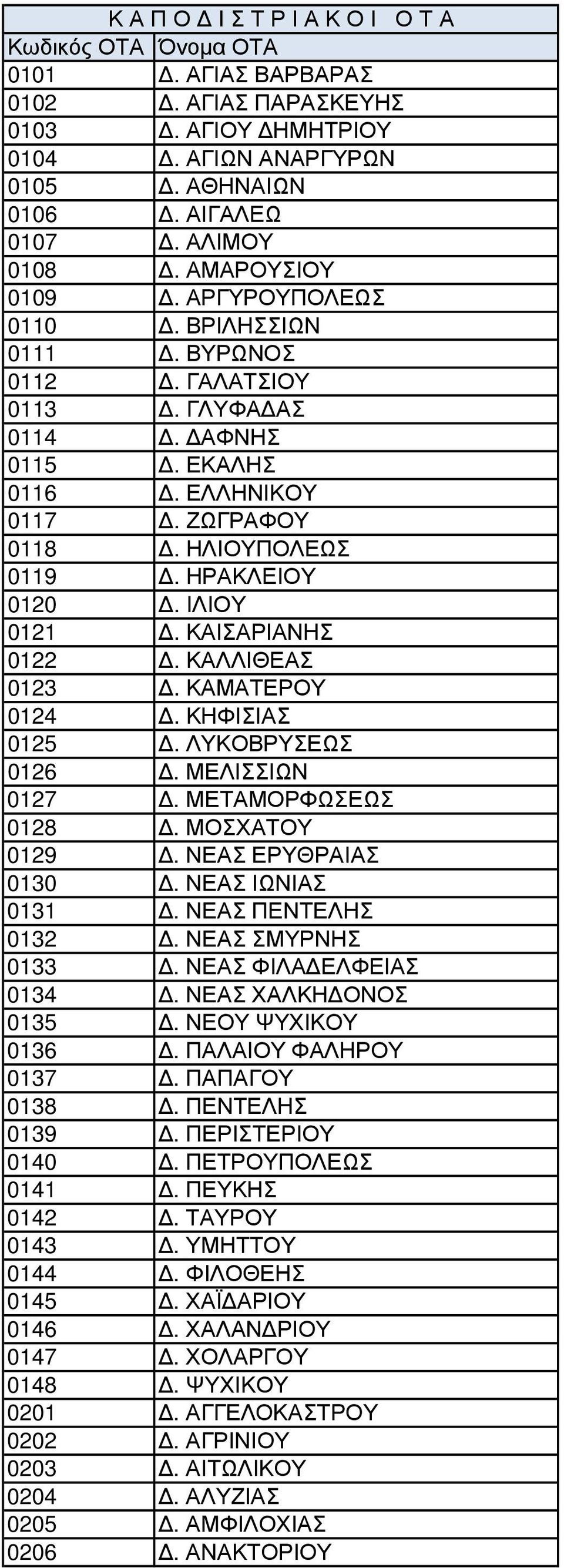 ΚΗΦΙΣΙΑΣ 0125. ΛΥΚΟΒΡΥΣΕΩΣ 0126. ΜΕΛΙΣΣΙΩΝ 0127. ΜΕΤΑΜΟΡΦΩΣΕΩΣ 0128. ΜΟΣΧΑΤΟΥ 0129. ΝΕΑΣ ΕΡΥΘΡΑΙΑΣ 0130. ΝΕΑΣ ΙΩΝΙΑΣ 0131. ΝΕΑΣ ΠΕΝΤΕΛΗΣ 0132. ΝΕΑΣ ΣΜΥΡΝΗΣ 0133. ΝΕΑΣ ΦΙΛΑ ΕΛΦΕΙΑΣ 0134.