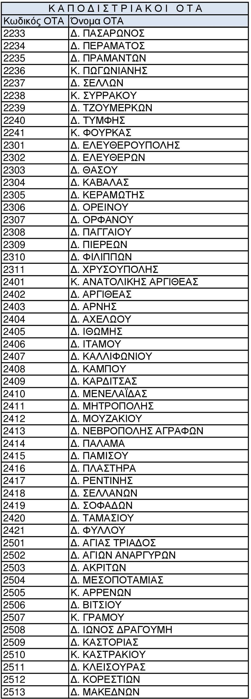 ΙΘΩΜΗΣ 2406. ΙΤΑΜΟΥ 2407. ΚΑΛΛΙΦΩΝΙΟΥ 2408. ΚΑΜΠΟΥ 2409. ΚΑΡ ΙΤΣΑΣ 2410. ΜΕΝΕΛΑΪ ΑΣ 2411. ΜΗΤΡΟΠΟΛΗΣ 2412. ΜΟΥΖΑΚΙΟΥ 2413. ΝΕΒΡΟΠΟΛΗΣ ΑΓΡΑΦΩΝ 2414. ΠΑΛΑΜΑ 2415. ΠΑΜΙΣΟΥ 2416. ΠΛΑΣΤΗΡΑ 2417.