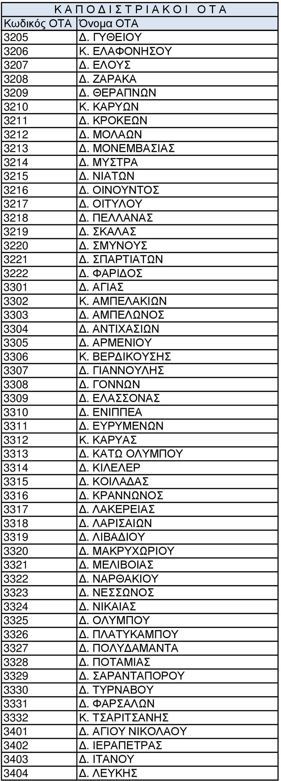 ΓΟΝΝΩΝ 3309. ΕΛΑΣΣΟΝΑΣ 3310. ΕΝΙΠΠΕΑ 3311. ΕΥΡΥΜΕΝΩΝ 3312 Κ. ΚΑΡΥΑΣ 3313. ΚΑΤΩ ΟΛΥΜΠΟΥ 3314. ΚΙΛΕΛΕΡ 3315. ΚΟΙΛΑ ΑΣ 3316. ΚΡΑΝΝΩΝΟΣ 3317. ΛΑΚΕΡΕΙΑΣ 3318. ΛΑΡΙΣΑΙΩΝ 3319. ΛΙΒΑ ΙΟΥ 3320.