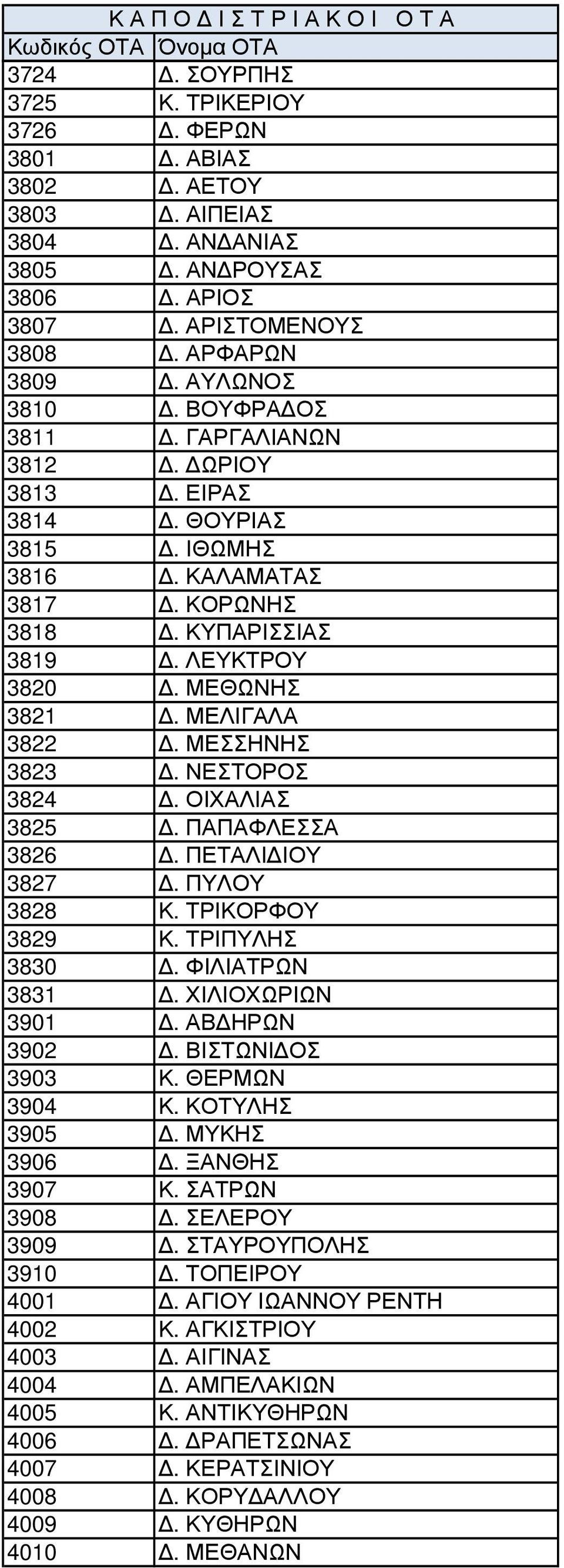 ΟΙΧΑΛΙΑΣ 3825. ΠΑΠΑΦΛΕΣΣΑ 3826. ΠΕΤΑΛΙ ΙΟΥ 3827. ΠΥΛΟΥ 3828 Κ. ΤΡΙΚΟΡΦΟΥ 3829 Κ. ΤΡΙΠΥΛΗΣ 3830. ΦΙΛΙΑΤΡΩΝ 3831. ΧΙΛΙΟΧΩΡΙΩΝ 3901. ΑΒ ΗΡΩΝ 3902. ΒΙΣΤΩΝΙ ΟΣ 3903 Κ. ΘΕΡΜΩΝ 3904 Κ. ΚΟΤΥΛΗΣ 3905.