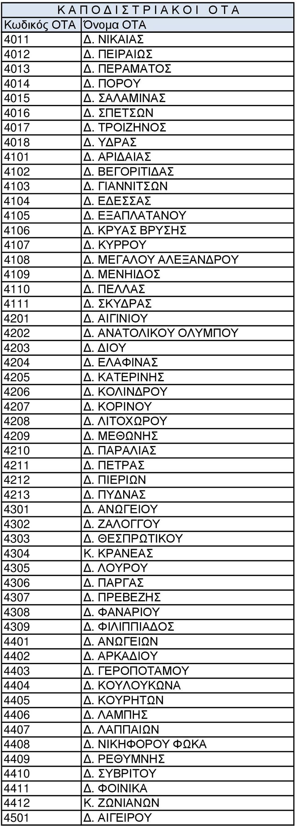 ΚΟΛΙΝ ΡΟΥ 4207. ΚΟΡΙΝΟΥ 4208. ΛΙΤΟΧΩΡΟΥ 4209. ΜΕΘΩΝΗΣ 4210. ΠΑΡΑΛΙΑΣ 4211. ΠΕΤΡΑΣ 4212. ΠΙΕΡΙΩΝ 4213. ΠΥ ΝΑΣ 4301. ΑΝΩΓΕΙΟΥ 4302. ΖΑΛΟΓΓΟΥ 4303. ΘΕΣΠΡΩΤΙΚΟΥ 4304 Κ. ΚΡΑΝΕΑΣ 4305. ΛΟΥΡΟΥ 4306.