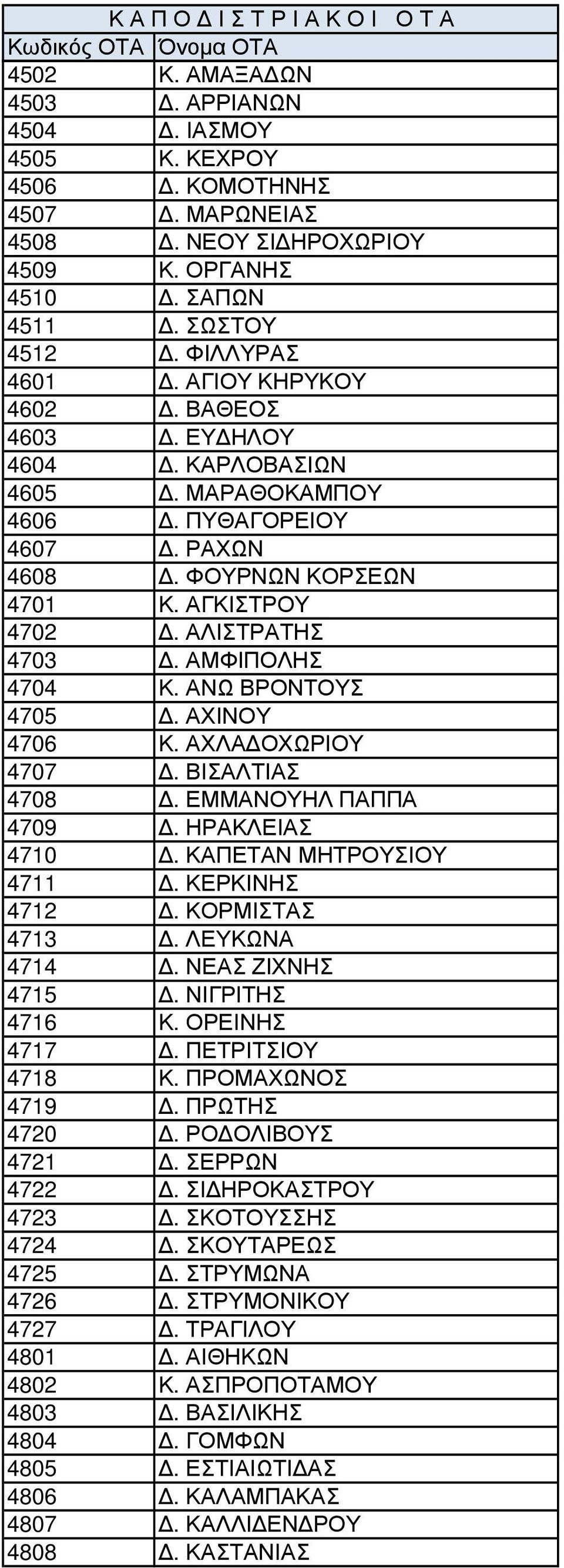 ΑΧΙΝΟΥ 4706 Κ. ΑΧΛΑ ΟΧΩΡΙΟΥ 4707. ΒΙΣΑΛΤΙΑΣ 4708. ΕΜΜΑΝΟΥΗΛ ΠΑΠΠΑ 4709. ΗΡΑΚΛΕΙΑΣ 4710. ΚΑΠΕΤΑΝ ΜΗΤΡΟΥΣΙΟΥ 4711. ΚΕΡΚΙΝΗΣ 4712. ΚΟΡΜΙΣΤΑΣ 4713. ΛΕΥΚΩΝΑ 4714. ΝΕΑΣ ΖΙΧΝΗΣ 4715. ΝΙΓΡΙΤΗΣ 4716 Κ.