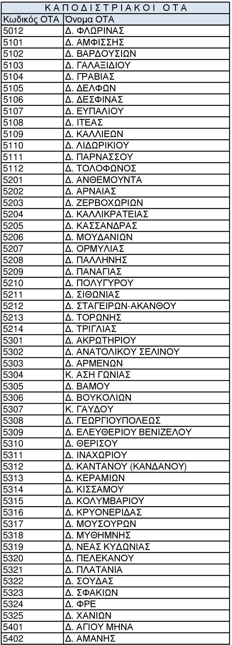 ΣΤΑΓΕΙΡΩΝ-ΑΚΑΝΘΟΥ 5213. ΤΟΡΩΝΗΣ 5214. ΤΡΙΓΛΙΑΣ 5301. ΑΚΡΩΤΗΡΙΟΥ 5302. ΑΝΑΤΟΛΙΚΟΥ ΣΕΛΙΝΟΥ 5303. ΑΡΜΕΝΩΝ 5304 Κ. ΑΣΗ ΓΩΝΙΑΣ 5305. ΒΑΜΟΥ 5306. ΒΟΥΚΟΛΙΩΝ 5307 Κ. ΓΑΥ ΟΥ 5308. ΓΕΩΡΓΙΟΥΠΟΛΕΩΣ 5309.