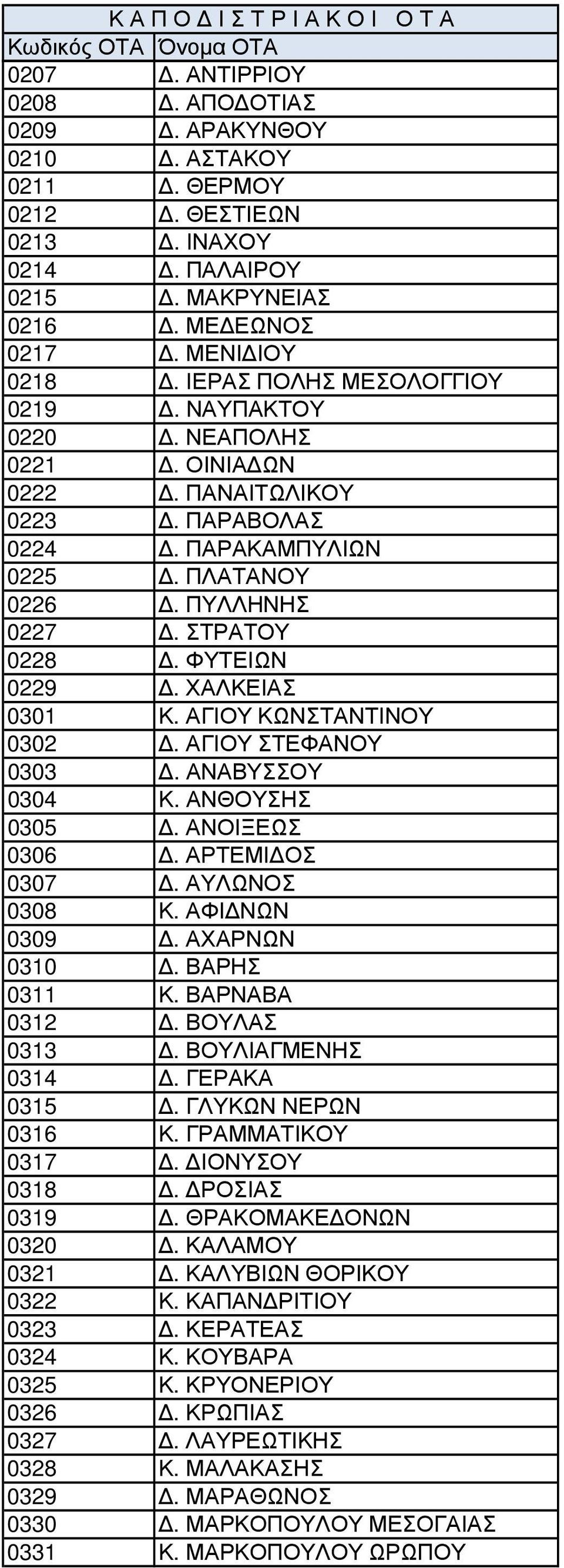 ΑΓΙΟΥ ΣΤΕΦΑΝΟΥ 0303. ΑΝΑΒΥΣΣΟΥ 0304 Κ. ΑΝΘΟΥΣΗΣ 0305. ΑΝΟΙΞΕΩΣ 0306. ΑΡΤΕΜΙ ΟΣ 0307. ΑΥΛΩΝΟΣ 0308 Κ. ΑΦΙ ΝΩΝ 0309. ΑΧΑΡΝΩΝ 0310. ΒΑΡΗΣ 0311 Κ. ΒΑΡΝΑΒΑ 0312. ΒΟΥΛΑΣ 0313. ΒΟΥΛΙΑΓΜΕΝΗΣ 0314.