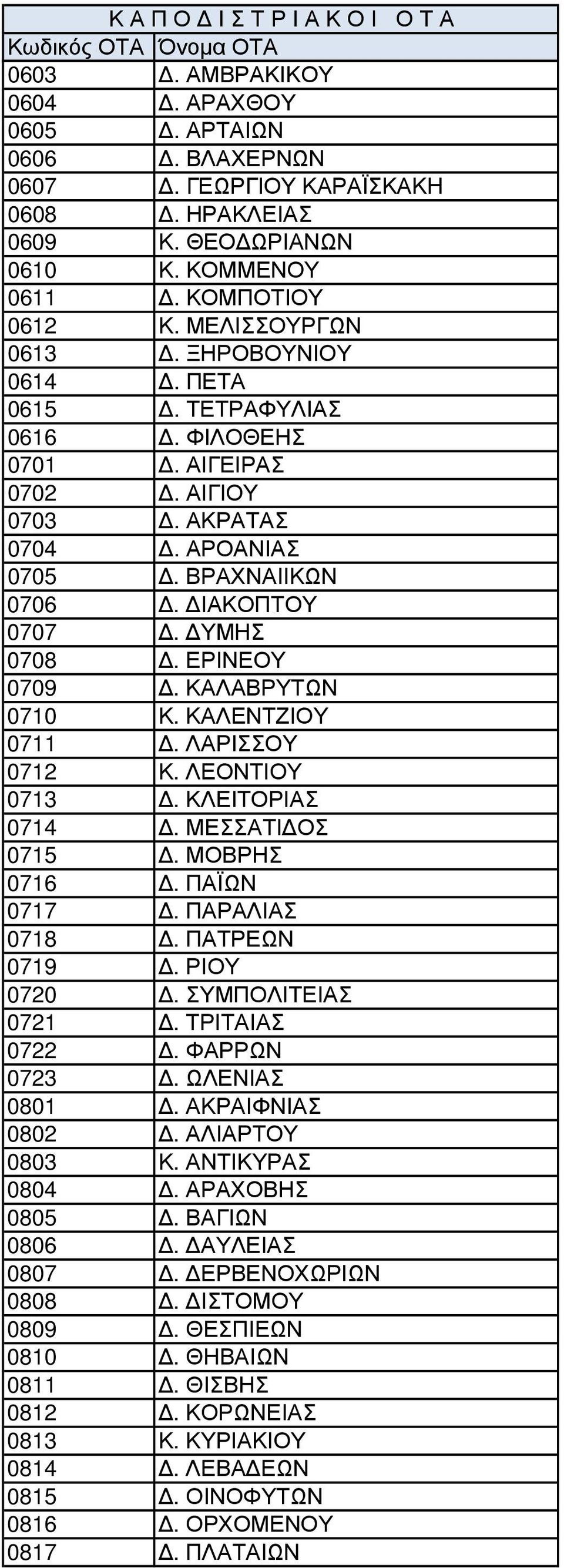 ΛΑΡΙΣΣΟΥ 0712 Κ. ΛΕΟΝΤΙΟΥ 0713. ΚΛΕΙΤΟΡΙΑΣ 0714. ΜΕΣΣΑΤΙ ΟΣ 0715. ΜΟΒΡΗΣ 0716. ΠΑΪΩΝ 0717. ΠΑΡΑΛΙΑΣ 0718. ΠΑΤΡΕΩΝ 0719. ΡΙΟΥ 0720. ΣΥΜΠΟΛΙΤΕΙΑΣ 0721. ΤΡΙΤΑΙΑΣ 0722. ΦΑΡΡΩΝ 0723. ΩΛΕΝΙΑΣ 0801.