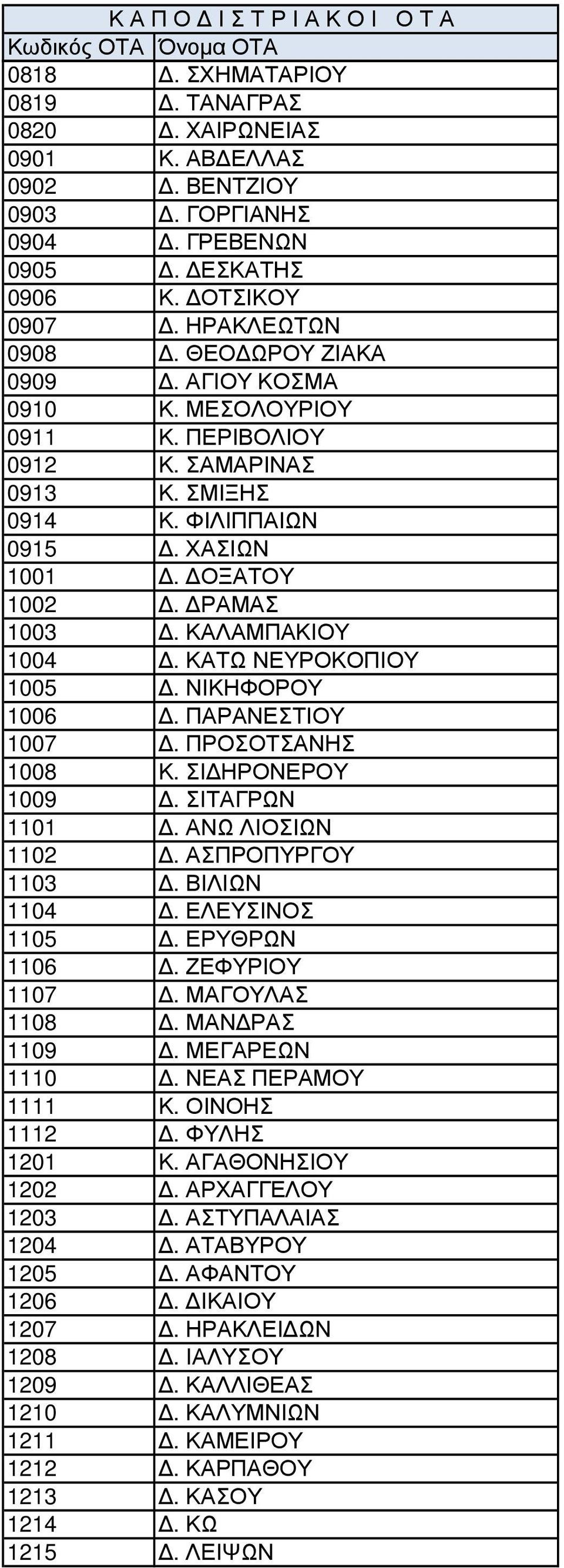 ΝΙΚΗΦΟΡΟΥ 1006. ΠΑΡΑΝΕΣΤΙΟΥ 1007. ΠΡΟΣΟΤΣΑΝΗΣ 1008 Κ. ΣΙ ΗΡΟΝΕΡΟΥ 1009. ΣΙΤΑΓΡΩΝ 1101. ΑΝΩ ΛΙΟΣΙΩΝ 1102. ΑΣΠΡΟΠΥΡΓΟΥ 1103. ΒΙΛΙΩΝ 1104. ΕΛΕΥΣΙΝΟΣ 1105. ΕΡΥΘΡΩΝ 1106. ΖΕΦΥΡΙΟΥ 1107. ΜΑΓΟΥΛΑΣ 1108.