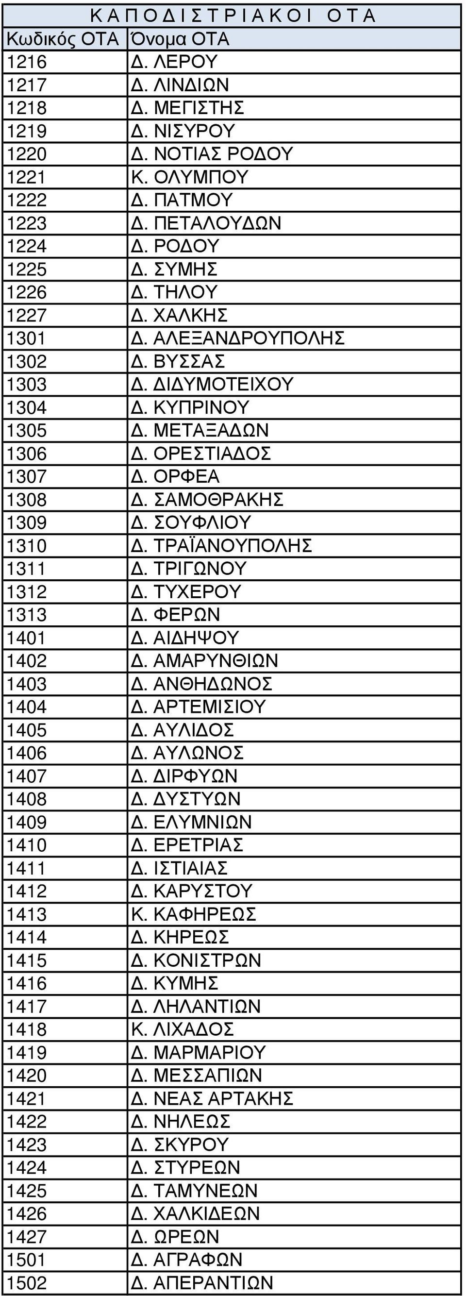 ΑΜΑΡΥΝΘΙΩΝ 1403. ΑΝΘΗ ΩΝΟΣ 1404. ΑΡΤΕΜΙΣΙΟΥ 1405. ΑΥΛΙ ΟΣ 1406. ΑΥΛΩΝΟΣ 1407. ΙΡΦΥΩΝ 1408. ΥΣΤΥΩΝ 1409. ΕΛΥΜΝΙΩΝ 1410. ΕΡΕΤΡΙΑΣ 1411. ΙΣΤΙΑΙΑΣ 1412. ΚΑΡΥΣΤΟΥ 1413 Κ. ΚΑΦΗΡΕΩΣ 1414. ΚΗΡΕΩΣ 1415.