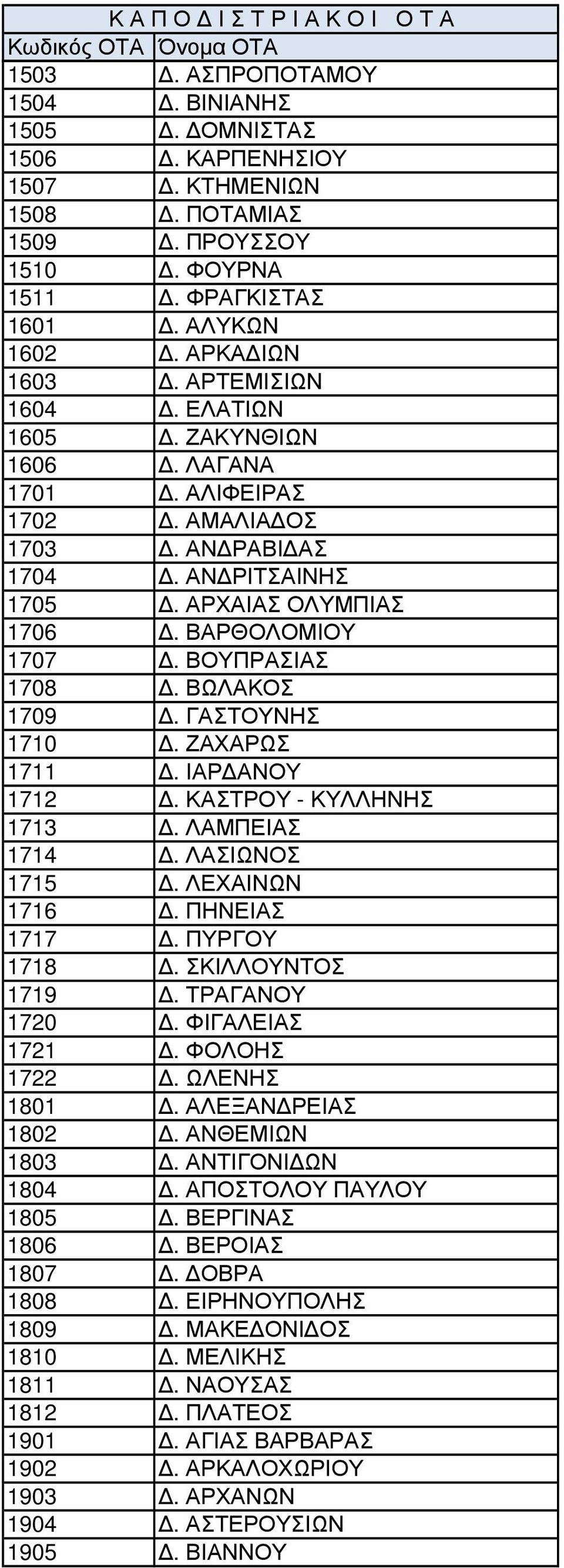 ΖΑΧΑΡΩΣ 1711. ΙΑΡ ΑΝΟΥ 1712. ΚΑΣΤΡΟΥ - ΚΥΛΛΗΝΗΣ 1713. ΛΑΜΠΕΙΑΣ 1714. ΛΑΣΙΩΝΟΣ 1715. ΛΕΧΑΙΝΩΝ 1716. ΠΗΝΕΙΑΣ 1717. ΠΥΡΓΟΥ 1718. ΣΚΙΛΛΟΥΝΤΟΣ 1719. ΤΡΑΓΑΝΟΥ 1720. ΦΙΓΑΛΕΙΑΣ 1721. ΦΟΛΟΗΣ 1722. ΩΛΕΝΗΣ 1801.