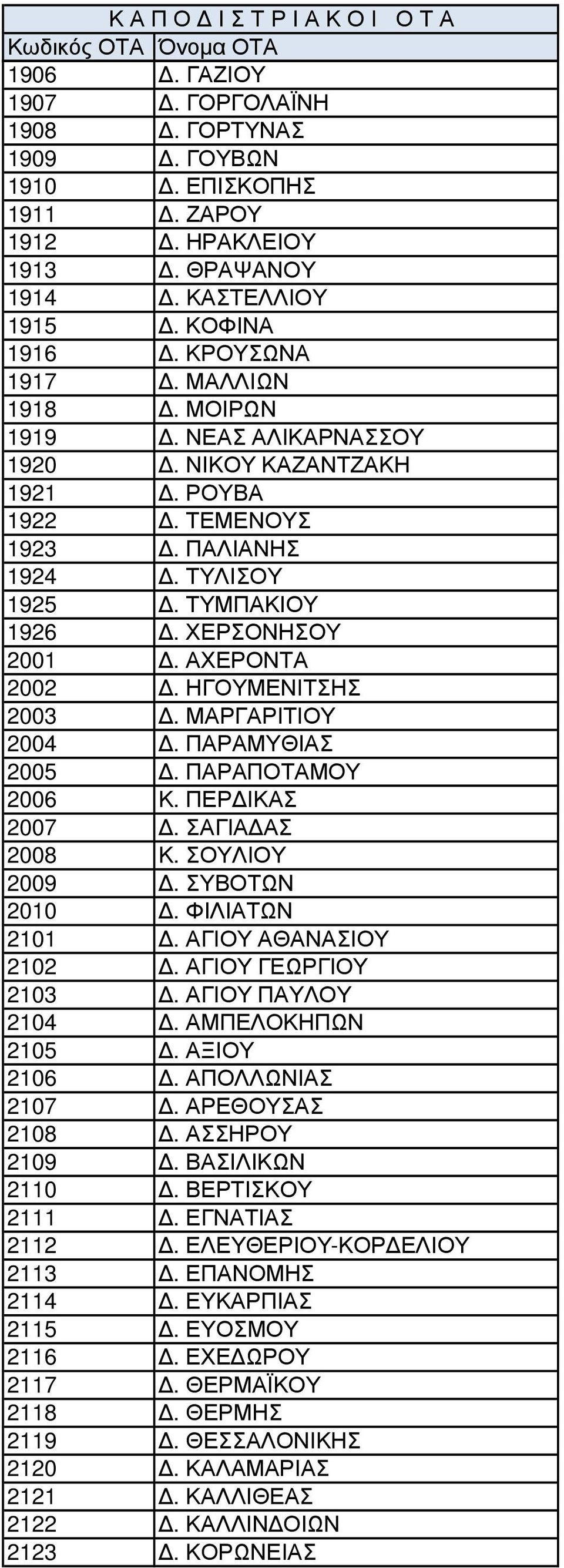 ΠΑΡΑΜΥΘΙΑΣ 2005. ΠΑΡΑΠΟΤΑΜΟΥ 2006 Κ. ΠΕΡ ΙΚΑΣ 2007. ΣΑΓΙΑ ΑΣ 2008 Κ. ΣΟΥΛΙΟΥ 2009. ΣΥΒΟΤΩΝ 2010. ΦΙΛΙΑΤΩΝ 2101. ΑΓΙΟΥ ΑΘΑΝΑΣΙΟΥ 2102. ΑΓΙΟΥ ΓΕΩΡΓΙΟΥ 2103. ΑΓΙΟΥ ΠΑΥΛΟΥ 2104. ΑΜΠΕΛΟΚΗΠΩΝ 2105.