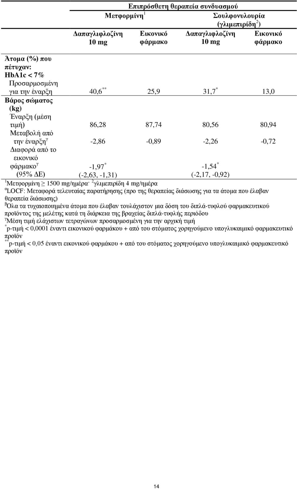 * -1,54 * (-2,63, -1,31) (-2,17, -0,92) 1 Μετφορμίνη 1500 mg/ημέρα 2 γλιμεπιρίδη 4 mg/ημέρα α LOCF: Μεταφορά τελευταίας παρατήρησης (προ της θεραπείας διάσωσης για τα άτομα που έλαβαν 80,94-0,72