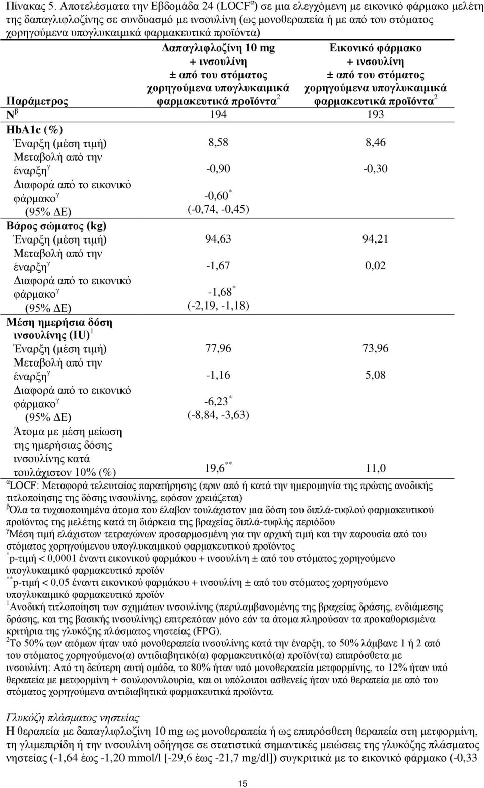 φαρμακευτικά προϊόντα) Δαπαγλιφλοζίνη 10 mg + ινσουλίνη ± από του στόματος χορηγούμενα υπογλυκαιμικά Παράμετρος φαρμακευτικά προϊόντα 2 N β 194 193 HbA1c (%) Έναρξη (μέση τιμή) Μεταβολή από την