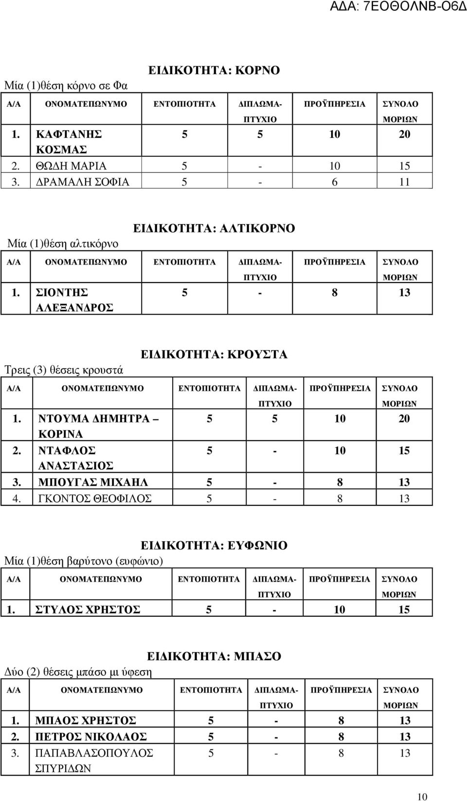 ΣΙΟΝΤΗΣ ΑΛΕΞΑΝ ΡΟΣ Τρεις (3) θέσεις κρουστά ΕΙ ΙΚΟΤΗΤΑ: ΚΡΟΥΣΤΑ 1. ΝΤΟΥΜΑ ΗΜΗΤΡΑ 5 5 10 20 ΚΟΡΙΝΑ 2. ΝΤΑΦΛΟΣ ΑΝΑΣΤΑΣΙΟΣ 3.