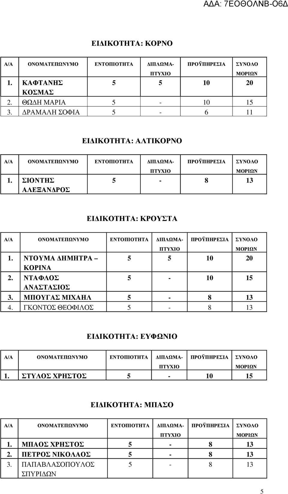 ΝΤΟΥΜΑ ΗΜΗΤΡΑ 5 5 10 20 ΚΟΡΙΝΑ 2. ΝΤΑΦΛΟΣ ΑΝΑΣΤΑΣΙΟΣ 3. ΜΠΟΥΓΑΣ ΜΙΧΑΗΛ 4.