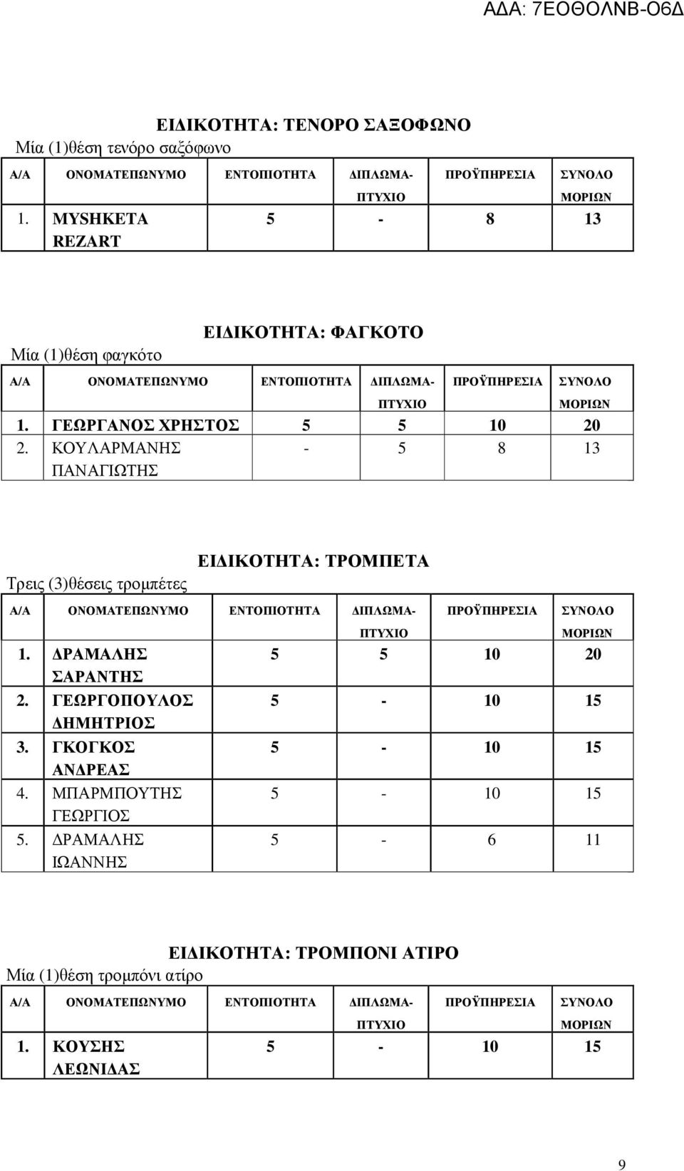 ΚΟΥΛΑΡΜΑΝΗΣ ΠΑΝΑΓΙΩΤΗΣ - 5 8 13 Τρεις (3)θέσεις τροµπέτες ΕΙ ΙΚΟΤΗΤΑ: ΤΡΟΜΠΕΤΑ 1. ΡΑΜΑΛΗΣ ΣΑΡΑΝΤΗΣ 2.