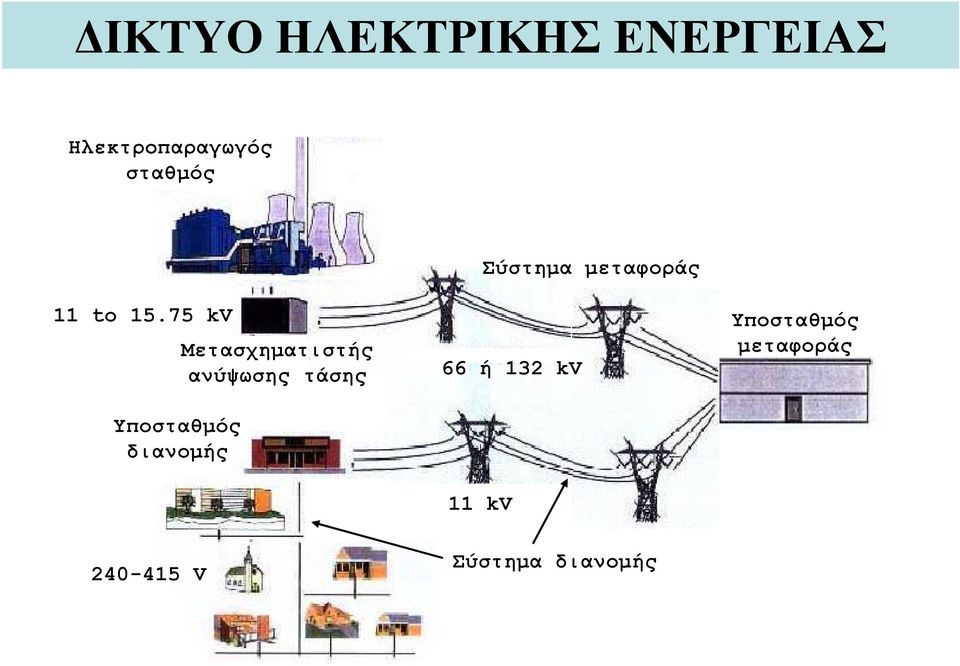 75 k Υποσταθμός διανομής Μετασχηματιστής